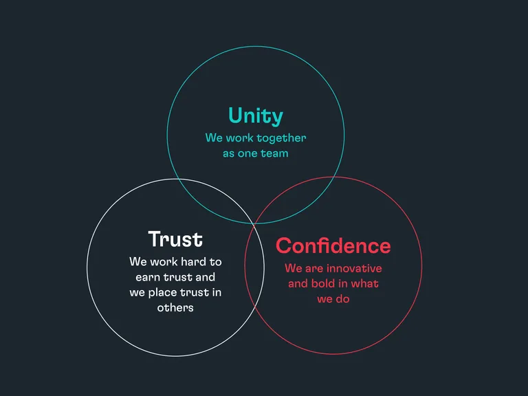 Venn diagram with circles labelled Trust, Unity, and Confidence, highlighting key aspects of teamwork and innovation in a dark background.
