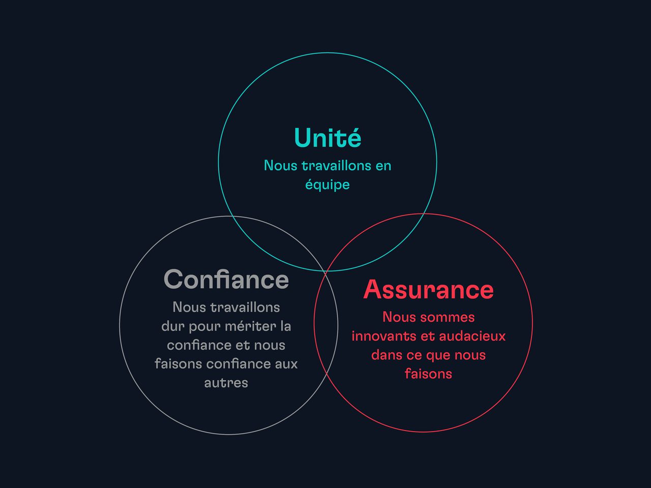 Diagramme avec trois cercles interconnectés sur un fond sombre, représentant l'unité, la confiance et l'assurance avec leurs descriptions.