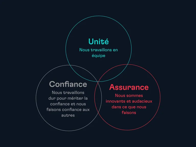 Diagramme avec trois cercles interconnectés sur un fond sombre, représentant l'unité, la confiance et l'assurance avec leurs descriptions.