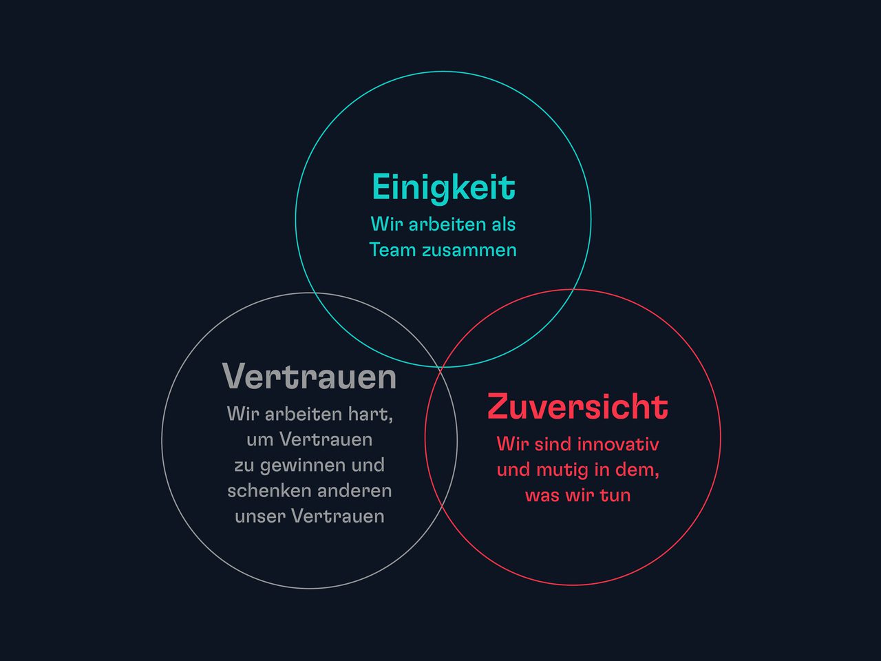 Drei überlappende Kreise mit deutschen Texten: Vertrauen, Zuversicht und Einigkeit auf dunklem Hintergrund.