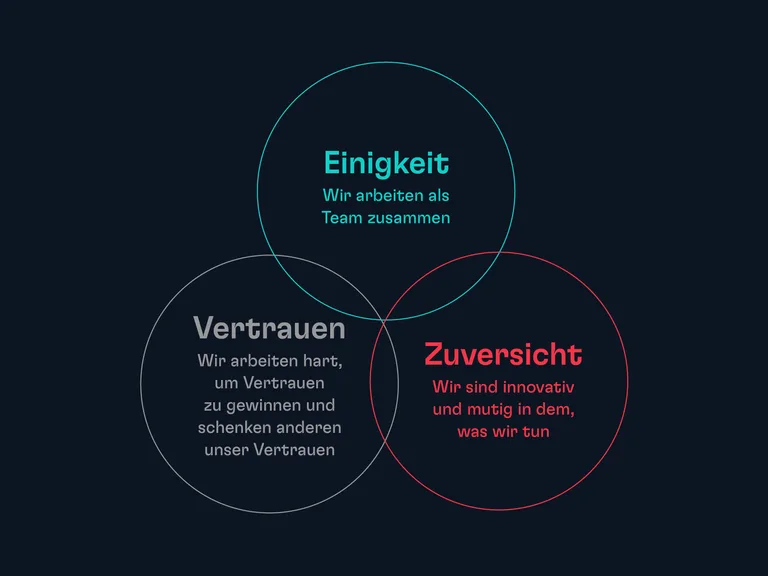 Drei überlappende Kreise mit deutschen Texten: Vertrauen, Zuversicht und Einigkeit auf dunklem Hintergrund.