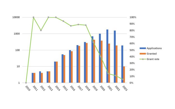 Grant Rate in Quantum Computing 720x450