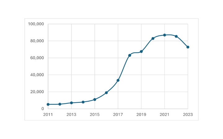 Line chart of yearly values from 2011 to 2023, rising from about 5k to around 90k, peaking around 2020–21, then dipping to about 75k by 2023.