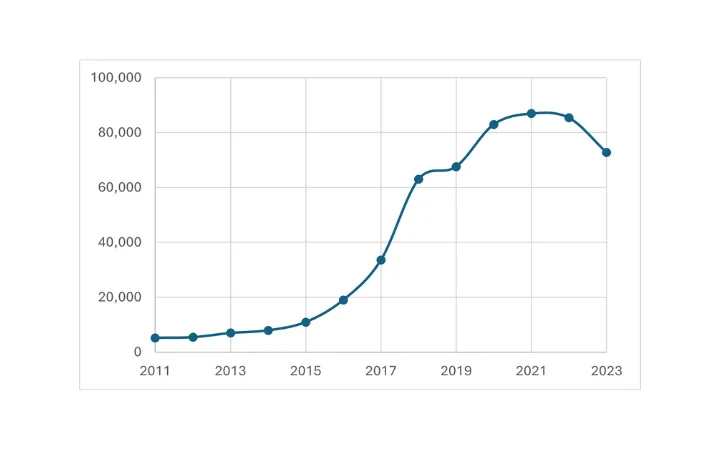 Line chart of yearly values from 2011 to 2023, rising from about 5k to around 90k, peaking around 2020–21, then dipping to about 75k by 2023.
