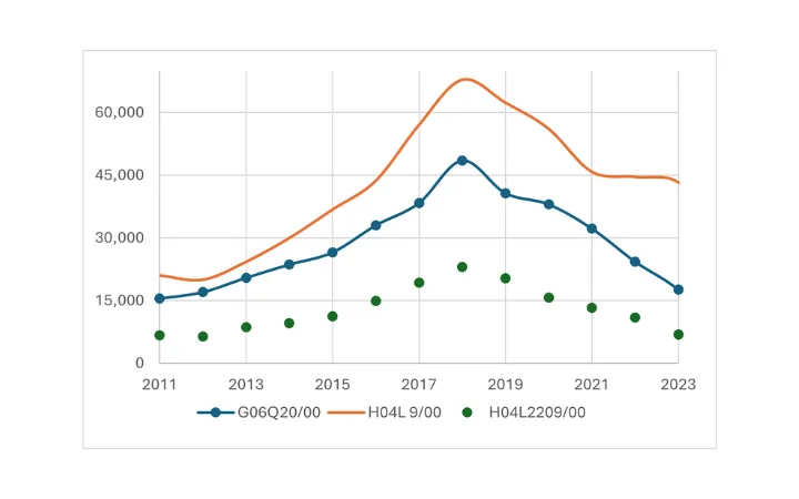 Line chart 2011–2023 with three series: blue G06Q20/00 climbs to ~60k around 2018 then drops to ~15k by 2023; orange H04L9/00 peaks ~65k then ~45k; green H04L2209/00 stays low (5–15k).