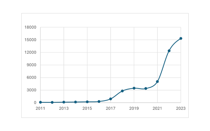Line chart of yearly values from 2011 to 2023, with early low values, then a sharp rise after 2018, reaching about 15,000 by 2023, with blue markers.