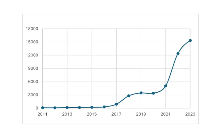 Line chart of yearly values from 2011 to 2023, with early low values, then a sharp rise after 2018, reaching about 15,000 by 2023, with blue markers.