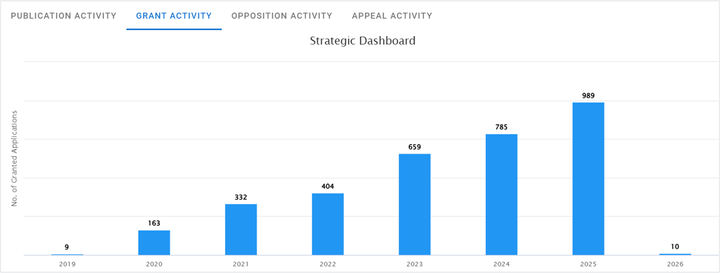 Blue bar chart titled Strategic Dashboard showing grant activity by year from 2019 to 2026, rising from 9 to 989 in 2025, then 10 in 2026.