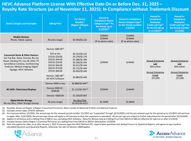 Table of HEVC Advance Platform license royalty rate structure by device category, with columns for selling price, per-device royalty, annual caps and compliance notes.