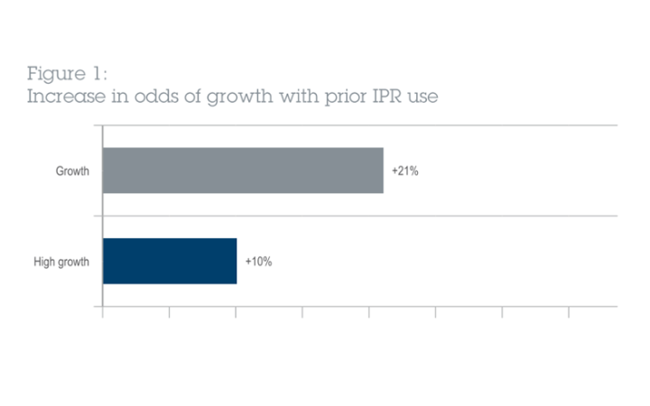 Bar chart comparing growth and high growth, showing 21% and 10% increases in odds of growth with prior IPR use.