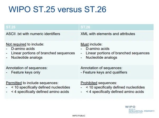 Comparison table of WIPO ST.25 and ST.26 standards for sequence annotation and data formats.