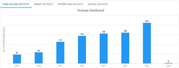 Blue bar chart titled Strategic Dashboard showing published applications per year 2019–2026, peaking at 213 in 2025 and 3 in 2026.