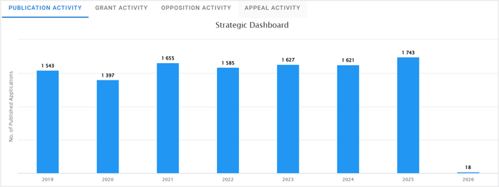 Blue bar chart on Strategic Dashboard showing annual published applications (2019–2026): 1,543; 1,397; 1,655; 1,585; 1,627; 1,621; 1,743; 18.