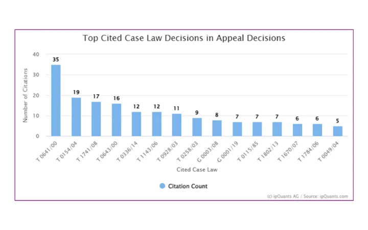 Bar chart showing the top cited case law decisions in appeal cases, with the most cited being T 0641/00 and the least T 0094/04.