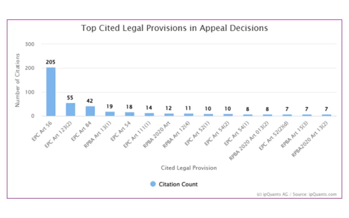 Bar chart showing the most cited legal provisions in appeal decisions, with EPC Art. 56 as the most frequently cited.