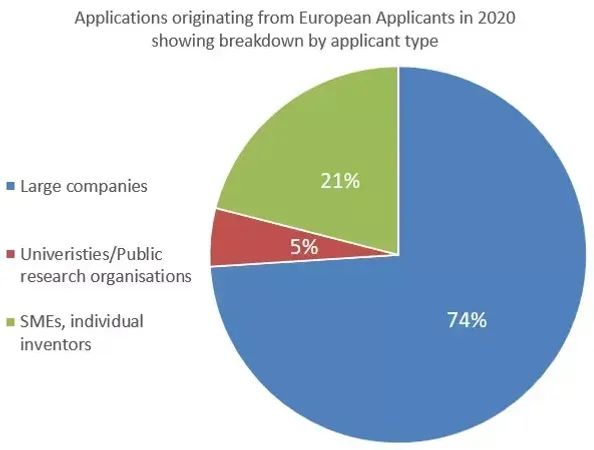 Pie chart showing 74% applications from large companies, 21% from SMEs/individual inventors, and 5% from universities/public research organisations.