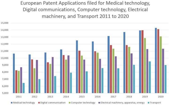 European Patent Applicants for Med Digital Comp Electrical and Transport 800x510