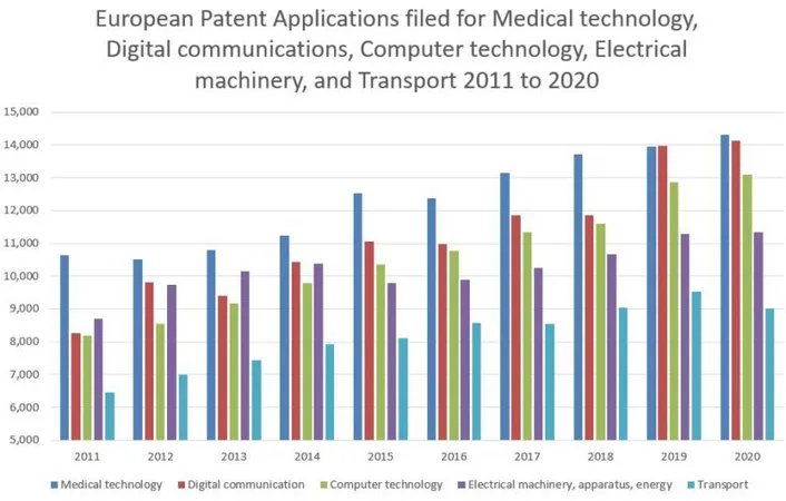 Bar chart showing European patent applications from 2011 to 2020 in medical technology, digital communication, computer technology, electrical machinery, and transport.