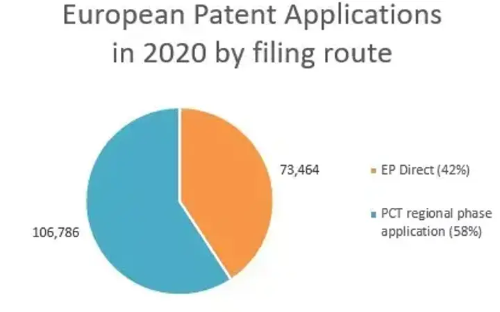 European Patent Applications in 2020 by Filing Route jpg