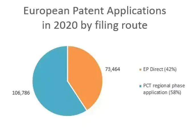 Pie chart showing European patent applications in 2020, with 42% via EP Direct and 58% through PCT regional phase applications, labeled with numbers.
