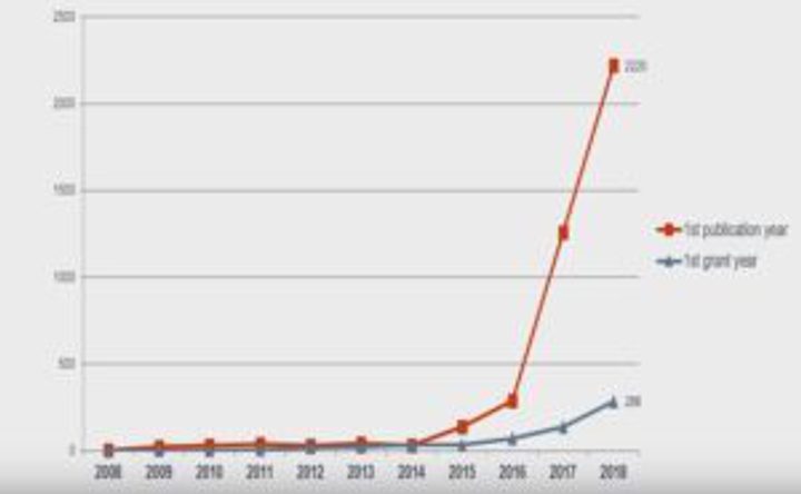 Line graph comparing publication years and point years from 2008 to 2019, showing steep increase after 2016 with two lines, one in red and one in blue.