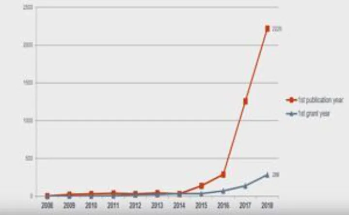 Line graph comparing publication years and point years from 2008 to 2019, showing steep increase after 2016 with two lines, one in red and one in blue.