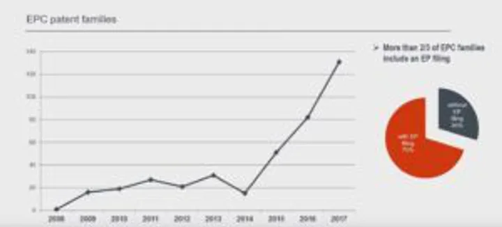 A line graph showing EPC patent families increasing sharply from 2014 onwards and a pie chart with segments labeled "More than 25 EPC families".