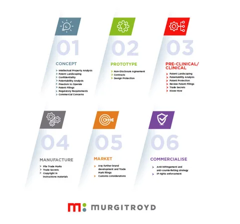 A colourful infographic outlining six steps: concept, prototype, pre-clinical, manufacture, market, and commercialise, with icons and brief descriptions.