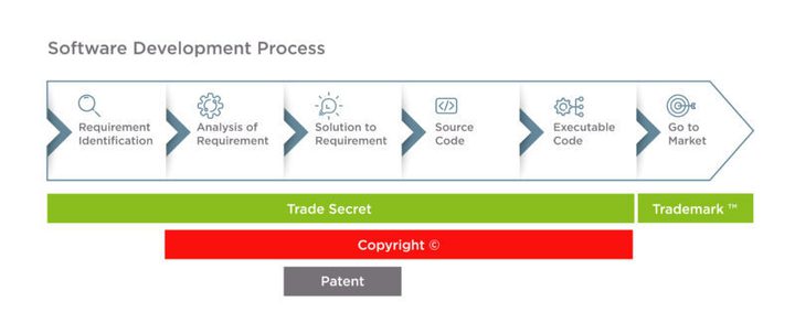 A diagram of the software development process showing steps from requirement identification to market launch, with overlays of trade secret, copyright, and patent resources.