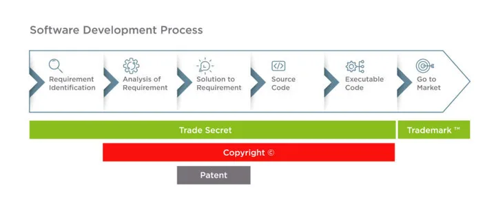 A diagram of the software development process showing steps from requirement identification to market launch, with overlays of trade secret, copyright, and patent resources.