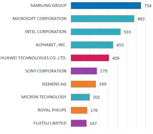 Bar chart showing company names and their respective numerical values, with Samsung and Microsoft having the highest scores.