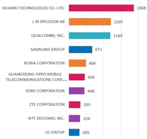 Bar chart showing company data with Huawei Technologies Co. Ltd. having the highest value, and LG Group the lowest, with companies listed in order of value.