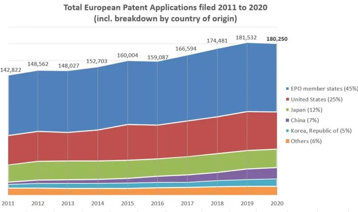 Line graph showing European patent applications from 2011 to 2020, with the largest share by EPO member states, and breakdowns by country origin.