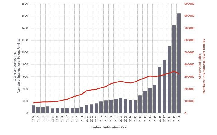 Number of International Patent Families per earliest publication year Quantum Computing 720 x 450