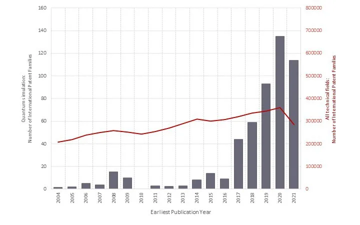 Number of International Patent Families per earliest publication year simulation 720 x 450