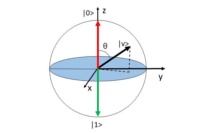 Qubit Representation as Blochs sphere Image 720 X450