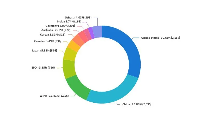 Top countries of origin for patent applications Group G06 N 10 Patssnap 720 x 450