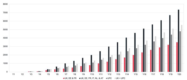 A bar chart showing sales data over 20 years for UK, Germany, France, Italy, Netherlands, Austria, UPC, UK + UPC, with UK, DE, FR, IT, NL, AT in black, red for UK, DE, FR, gray and light gray for others.