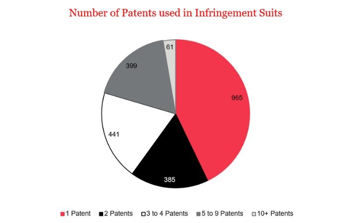 A pie chart showing the number of patents used in infringement suits, with segments for 1, 2, 3-4, 5-9, and 10+ patents, in red, black, white, grey, and dark grey.